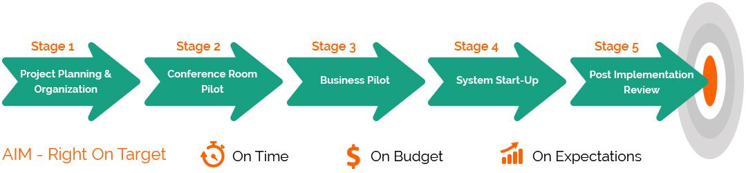 5 Stages of Applied Implementation Methodology